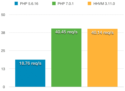 wordpress hosying php7