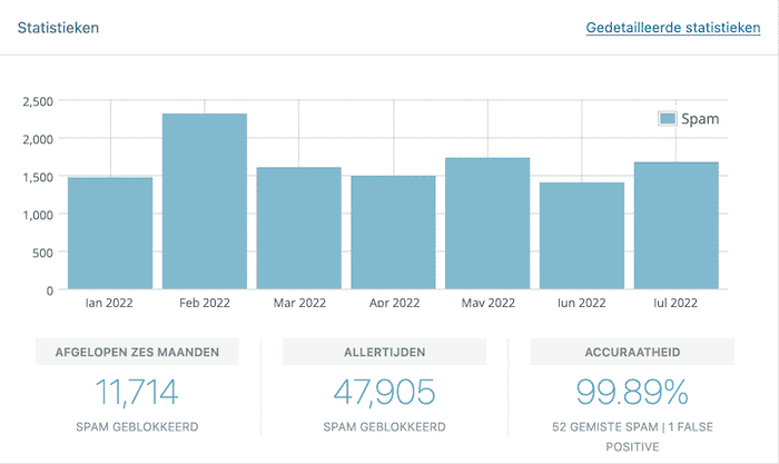 Akismet plugin statistieken